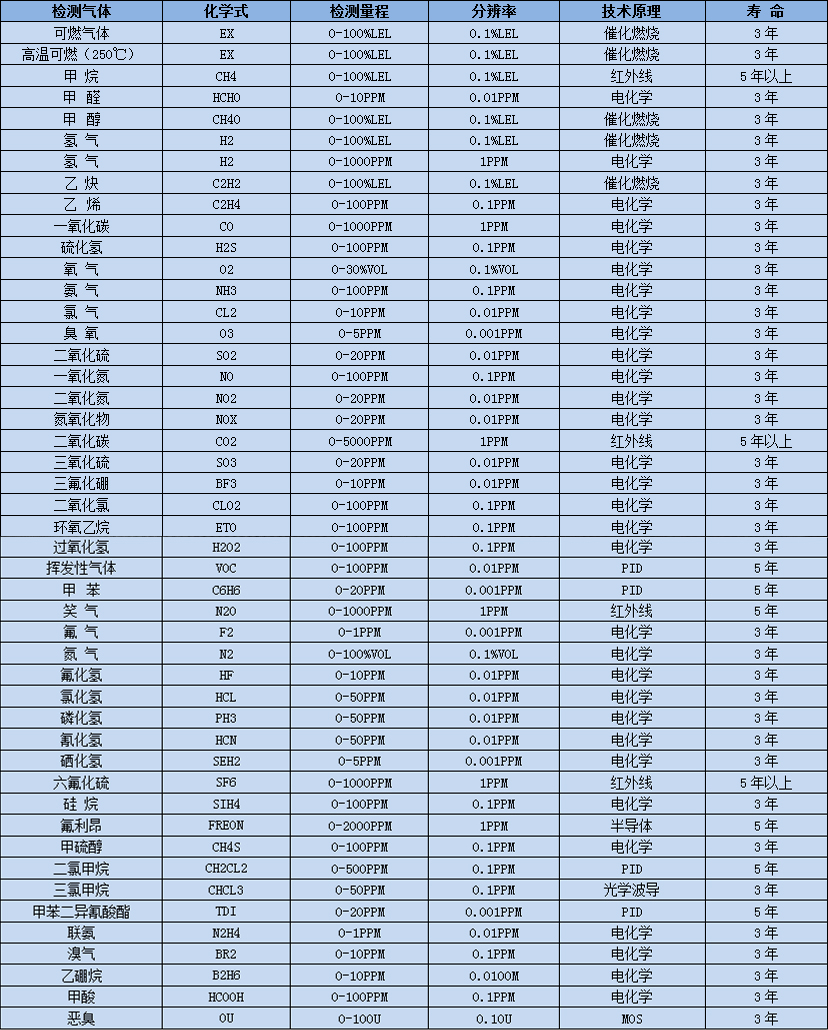 常見(jiàn)氣體選型表