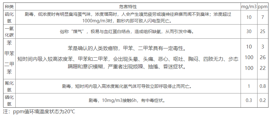 常見低濃度有毒氣體標(biāo)準(zhǔn)限值