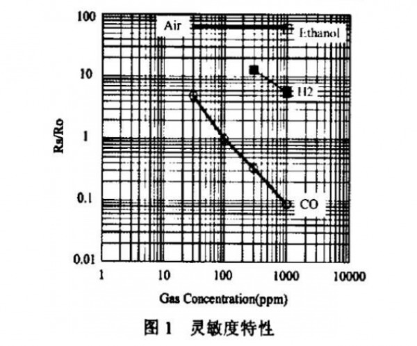 半導體氣體傳感器原理
