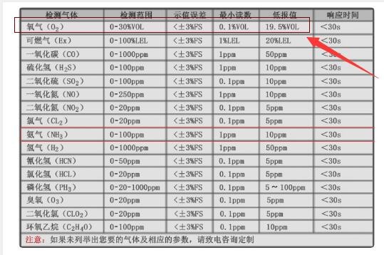 氧氣檢測儀標(biāo)準(zhǔn)量程參考
