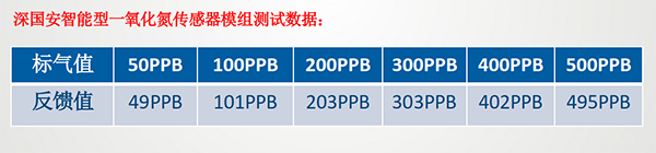 一氧化氮氣體傳感器模組測試數據