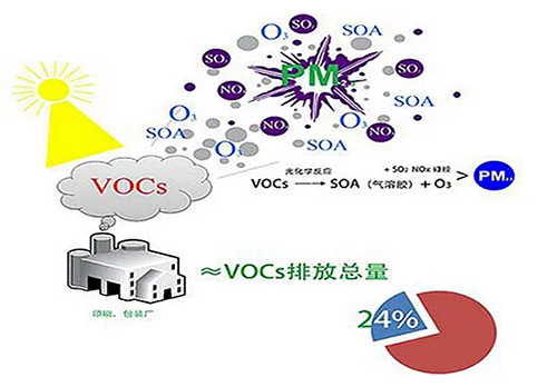 VOCs大氣污染