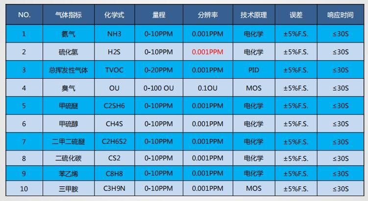 臭氣參數(shù)指標