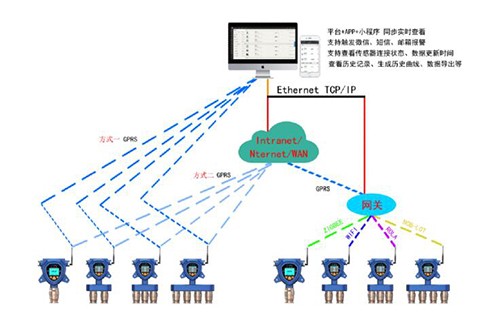 危化品物聯(lián)網(wǎng)監(jiān)控氣體險情預(yù)警系統(tǒng)