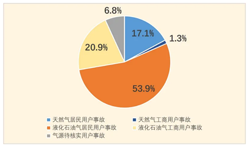 全國燃氣事故分析報告